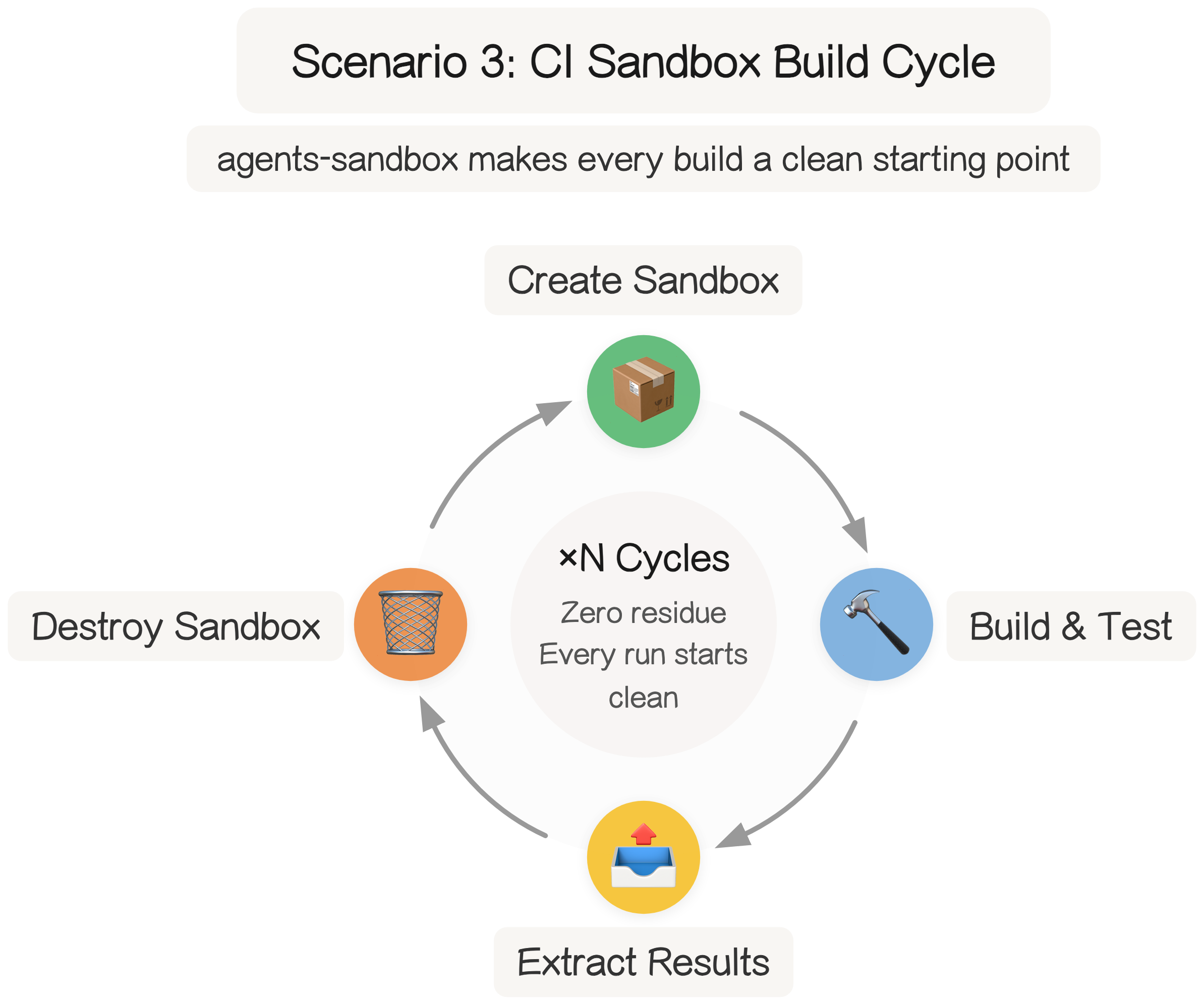 Scenario 3: Ephemeral Lifecycle — Destroyed When Done