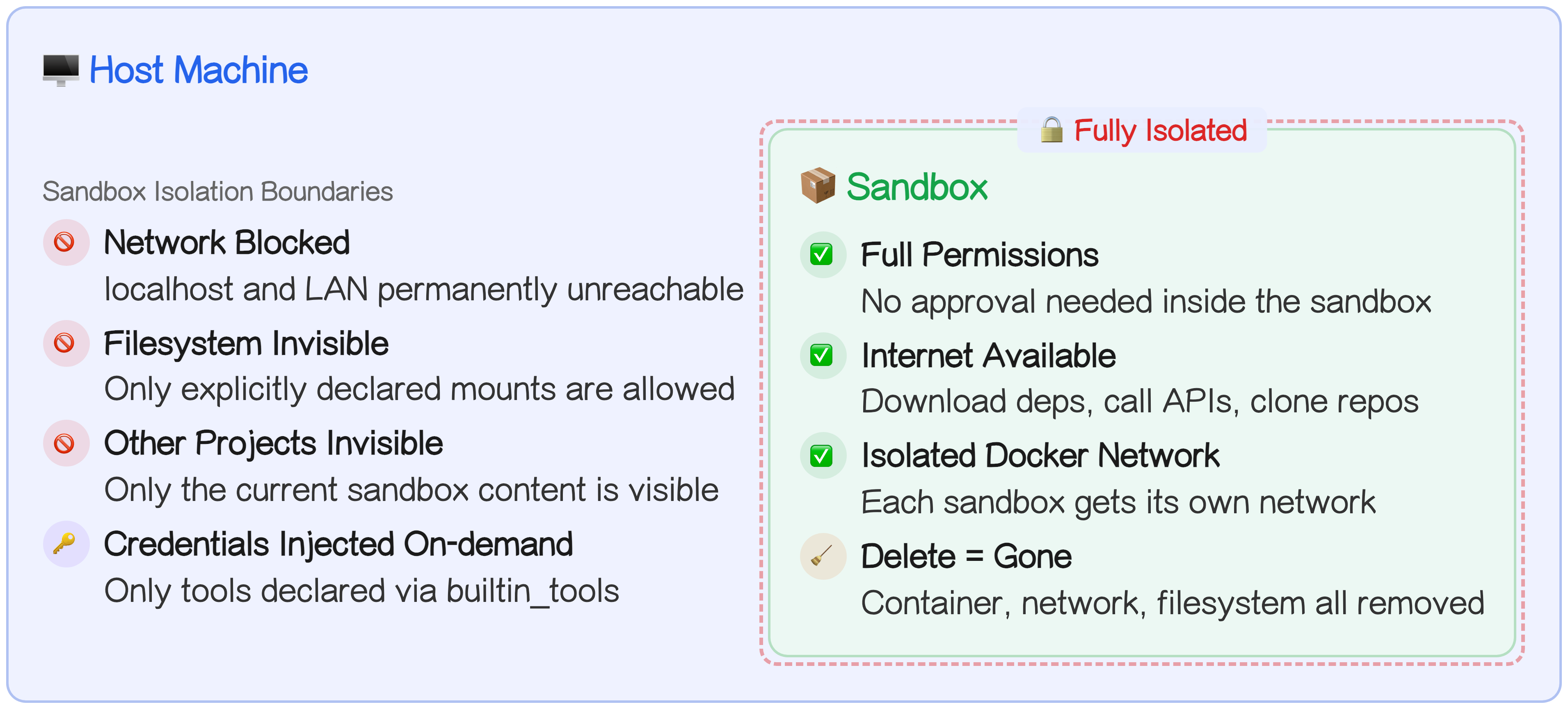 Security Model: Host and Sandbox Isolation
