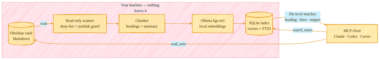 Local, read-only pipeline: Obsidian vault to scanner to chunker to Ollama embeddings to SQLite index, queried by an MCP client via search_notes and read_note