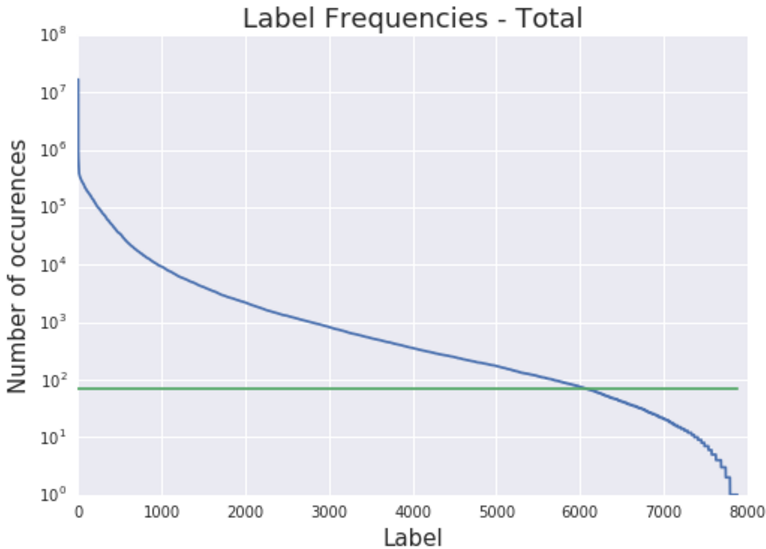 Label frequencies - Total