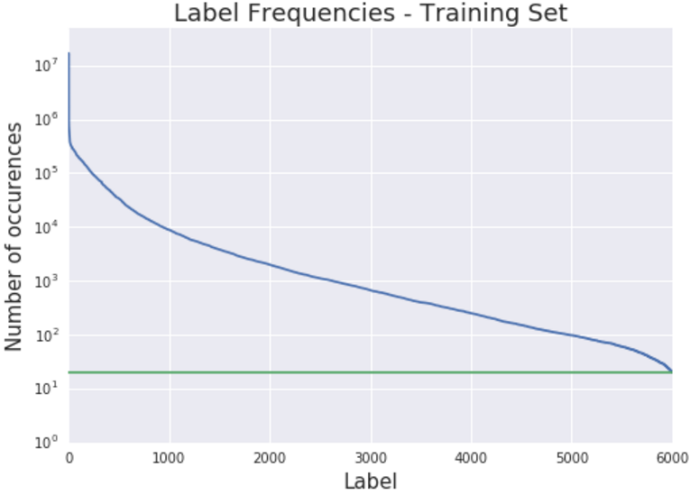 Label frequencies - Training set