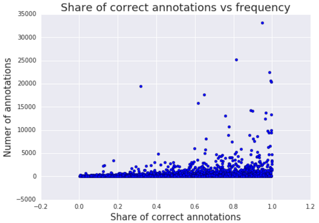 Share of correct annotations vs frequency