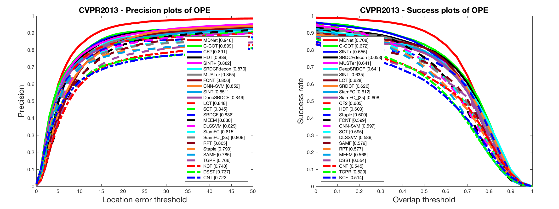 cvpr13_result