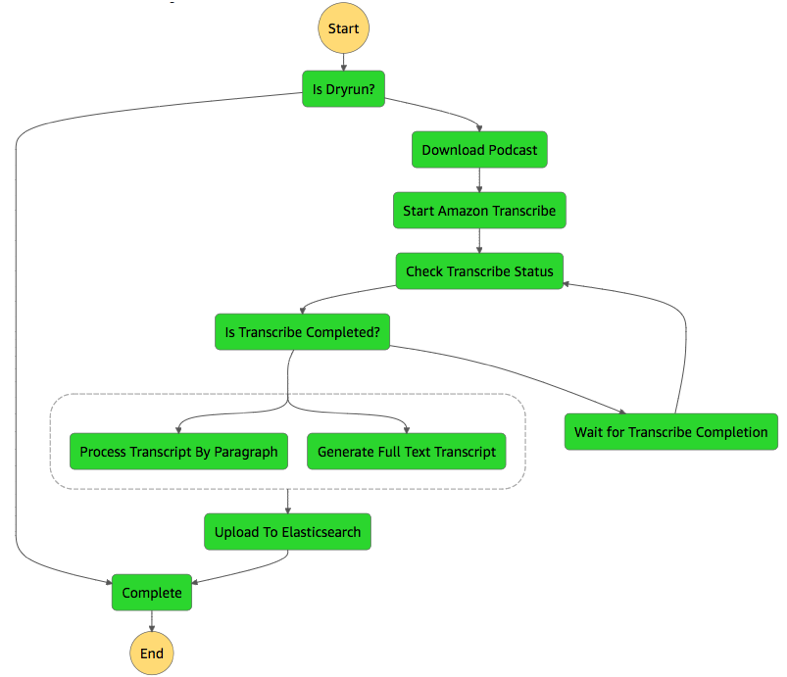 Episode step functions diagram