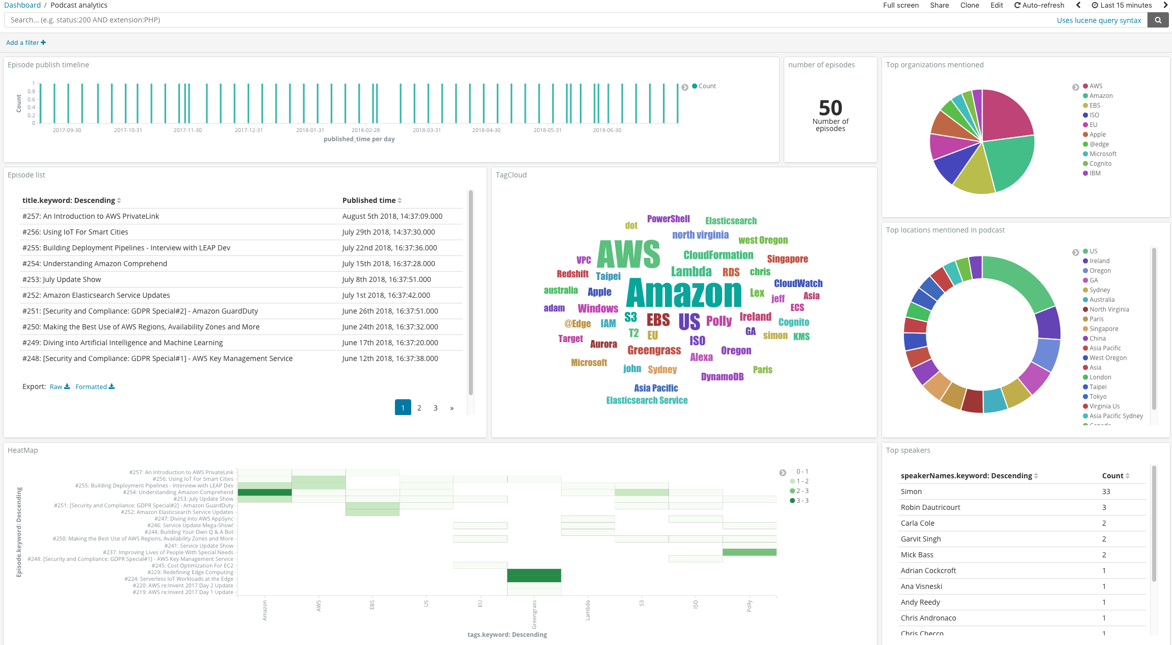 overall dashboard