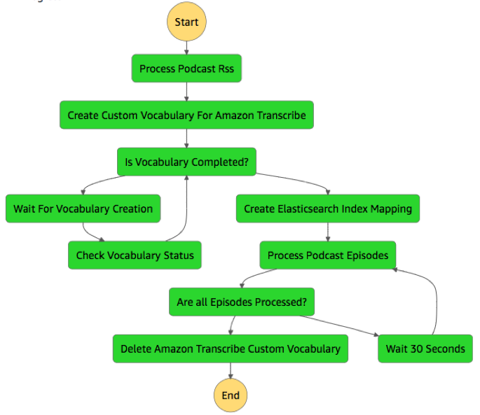 RSS step functions diagram