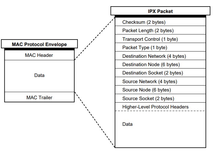 ipx_header