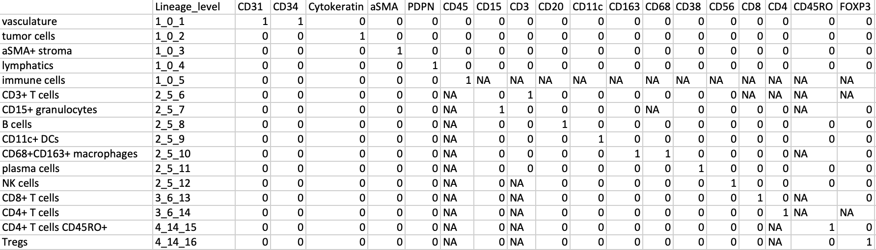 An example of cell-type signature matrix based on imaging panel used in Schurch et al. Cell, 2020