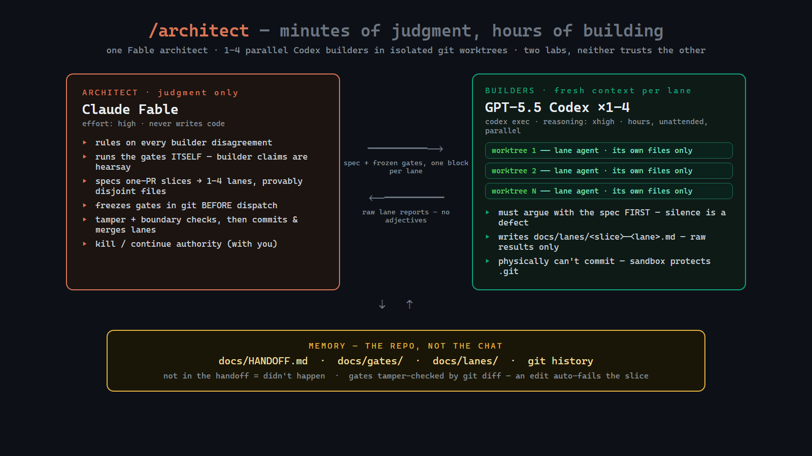 Architect Loop overview