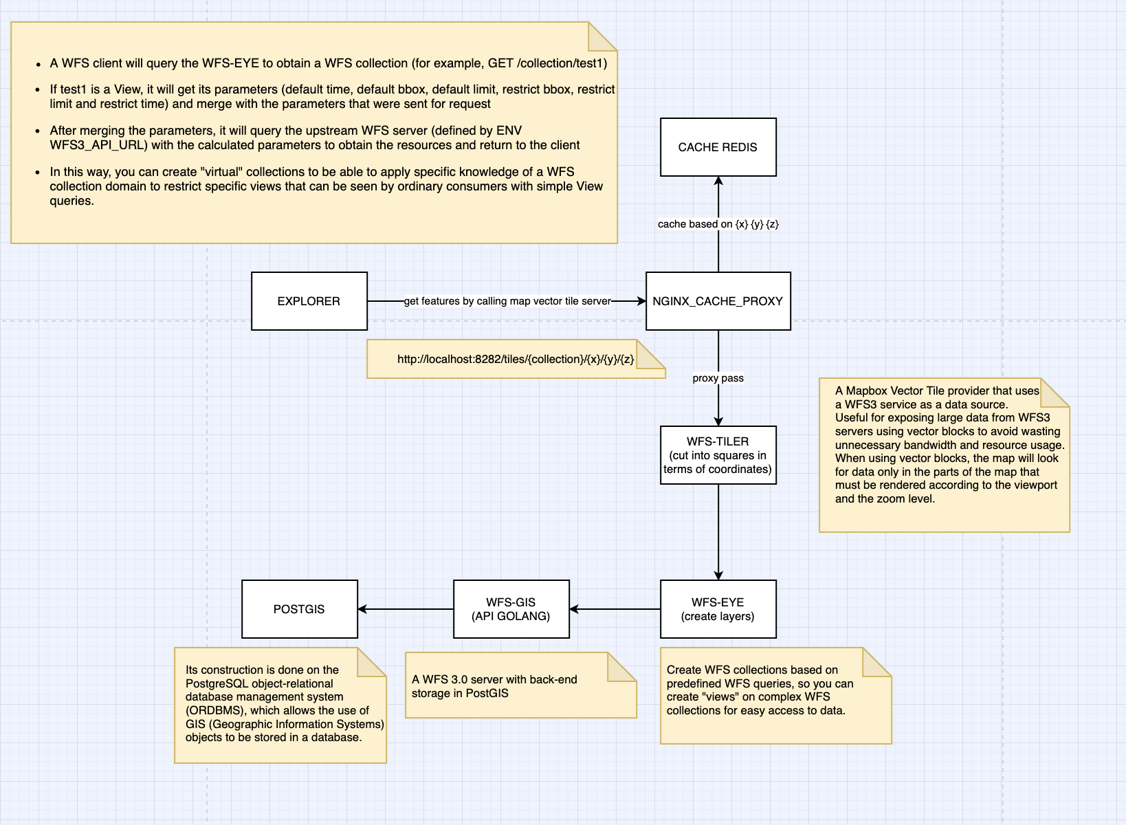 WFSDiagram