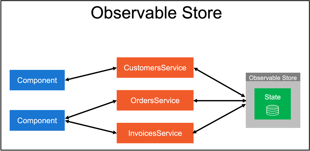 Using Observable Store