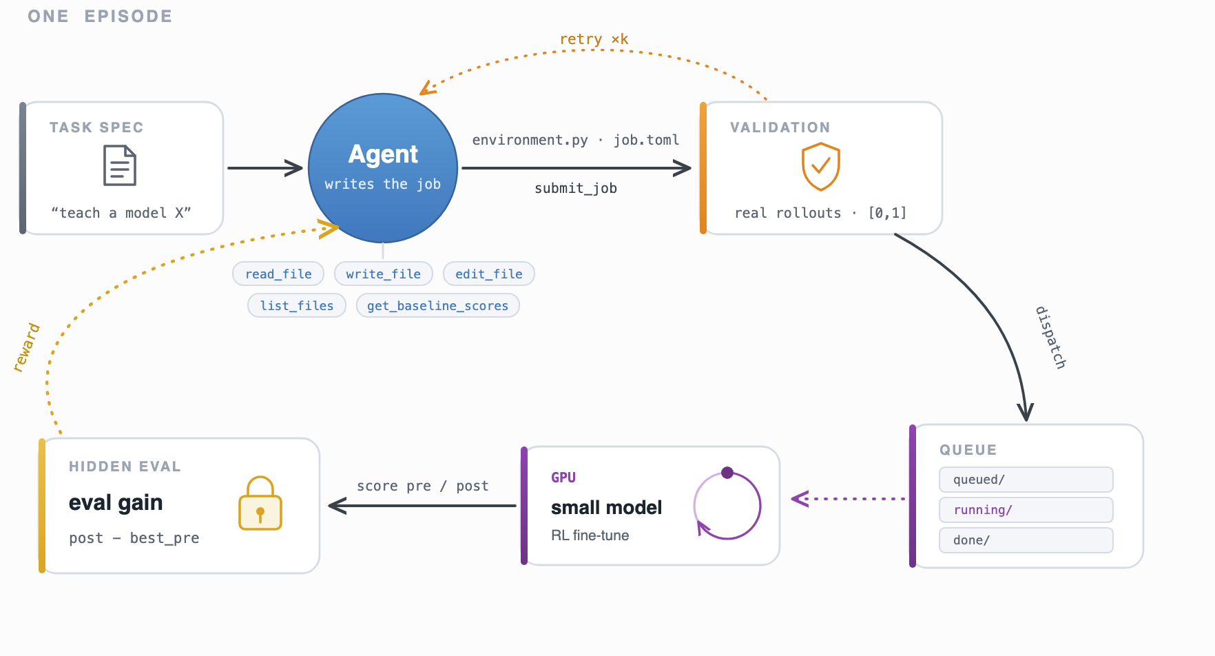 One episode as a pipeline: task spec → agent (with its five workspace tools) → submit_job → validation probe with a retry arrow back to the agent → file-backed job queue → GPU pod RL fine-tuning the small model → hidden eval scoring pre/post behind a padlock → reward flowing back to the agent.