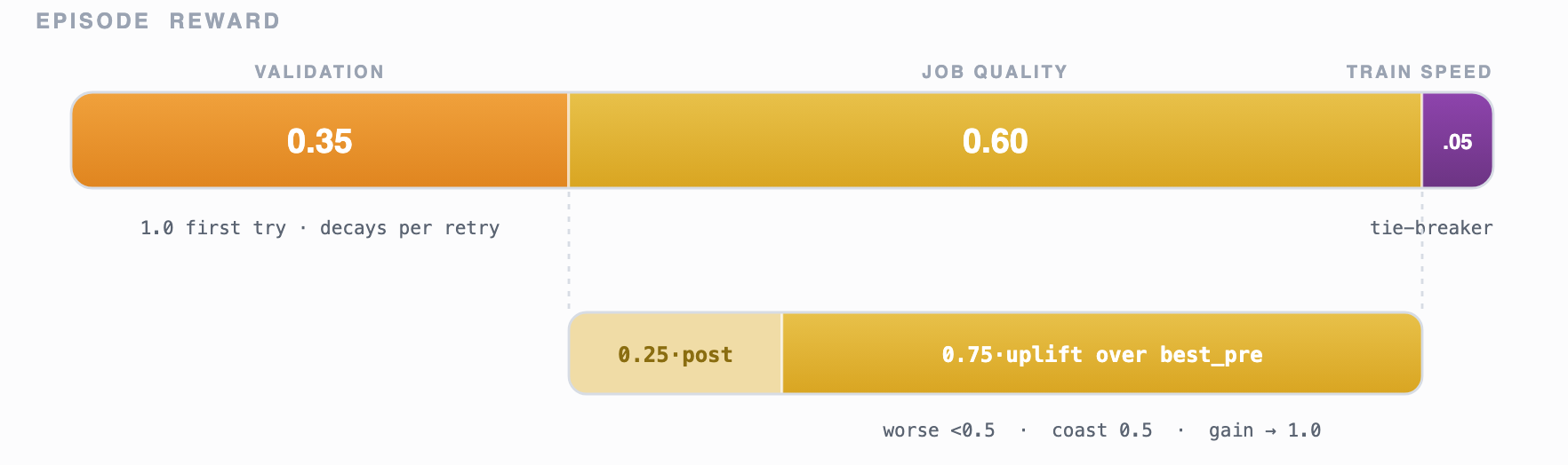 Episode reward as a proportional bar: 0.35 validation + 0.60 job quality + 0.05 train speed, with job quality expanding into 0.25·post + 0.75·uplift over best_pre (worse <0.5, coasting 0.5, genuine gain toward 1.0).
