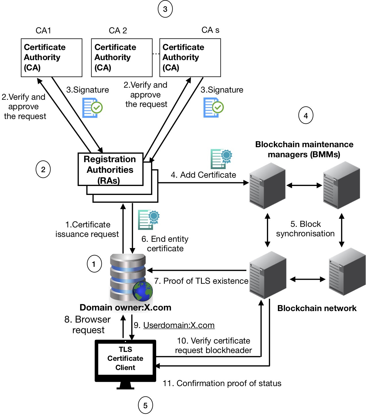 General Framework of BB-PKI