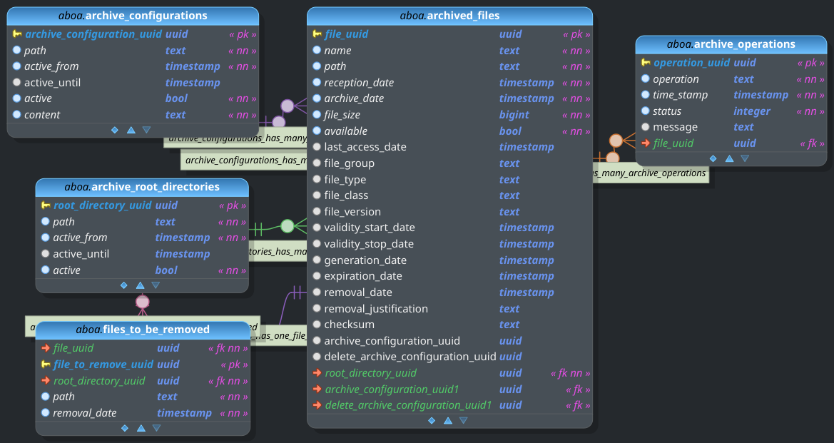 ABOA data model
