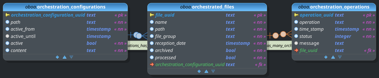OBOA data model