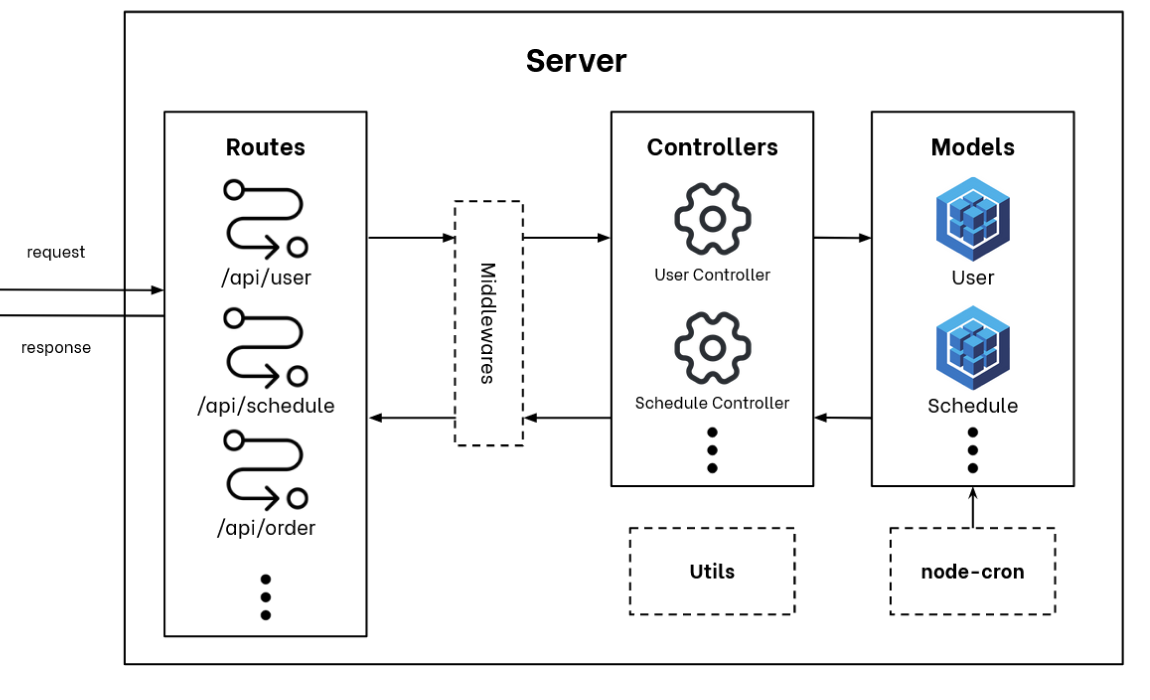 Program Flow - Server