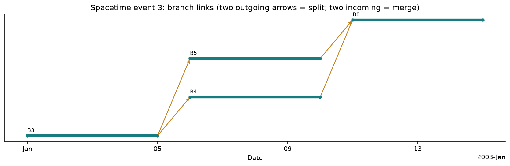 A constructed event splits into two branches and merges again