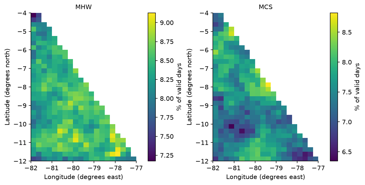 Percentage of valid days in MHW and MCS events in a synthetic reconstruction of the SST field off Peru