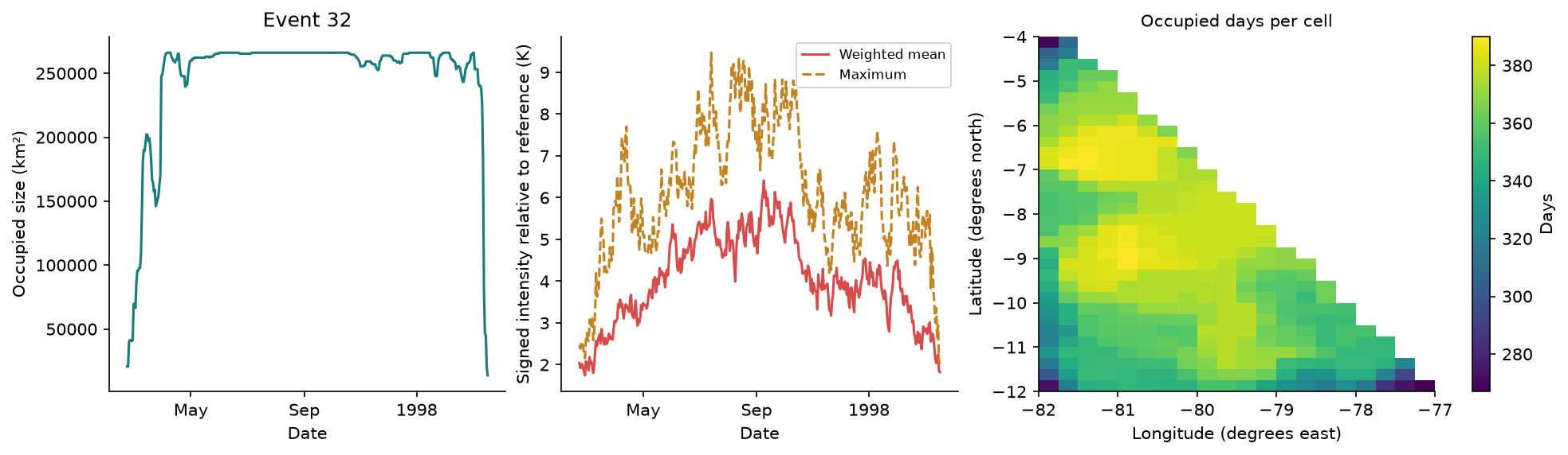 Area, intensity and occupied days of the largest spacetime event of the synthetic Peru field