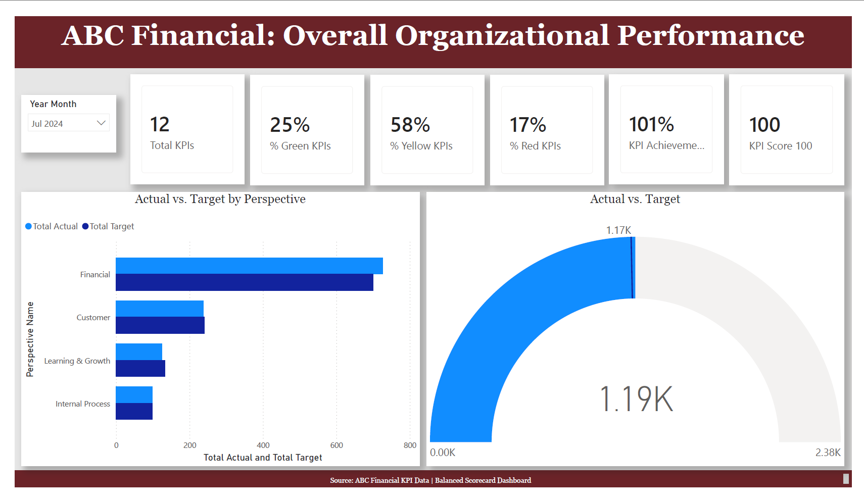 ABC Financial Overview