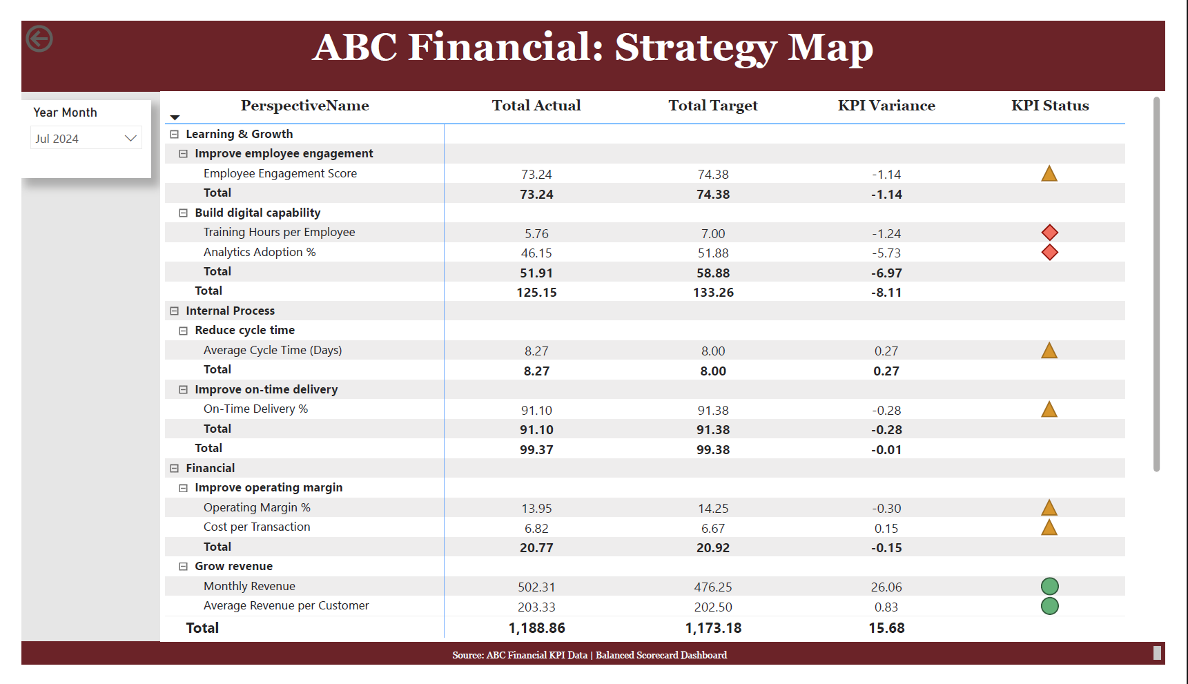 ABC Financial Strategy Map