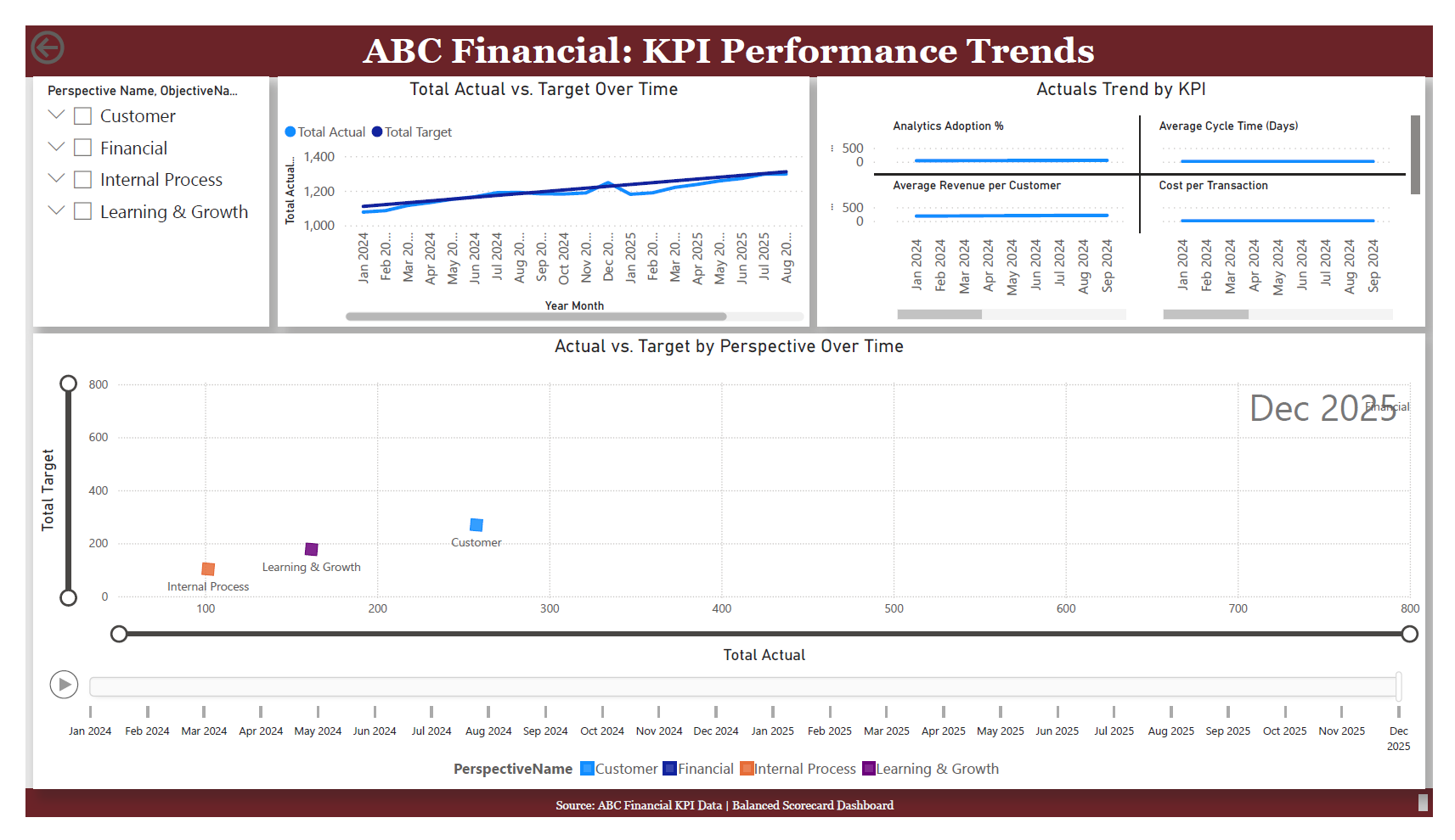 ABC Financial Trends