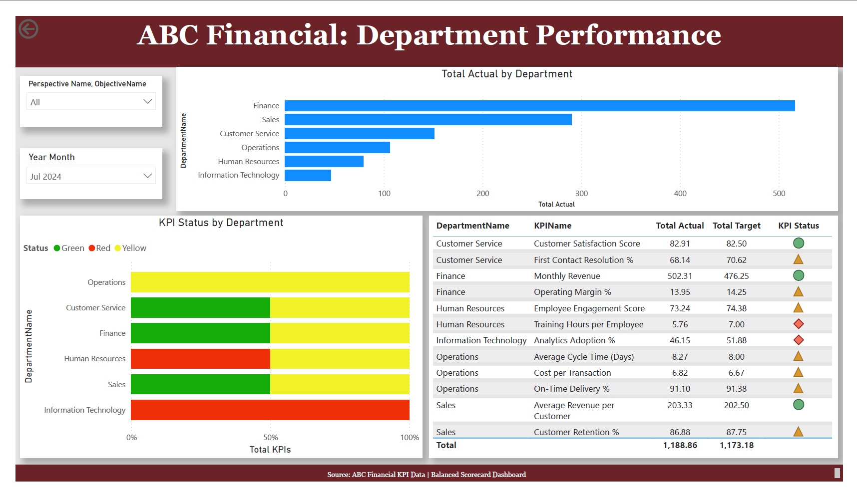 ABC Financial Department Performance