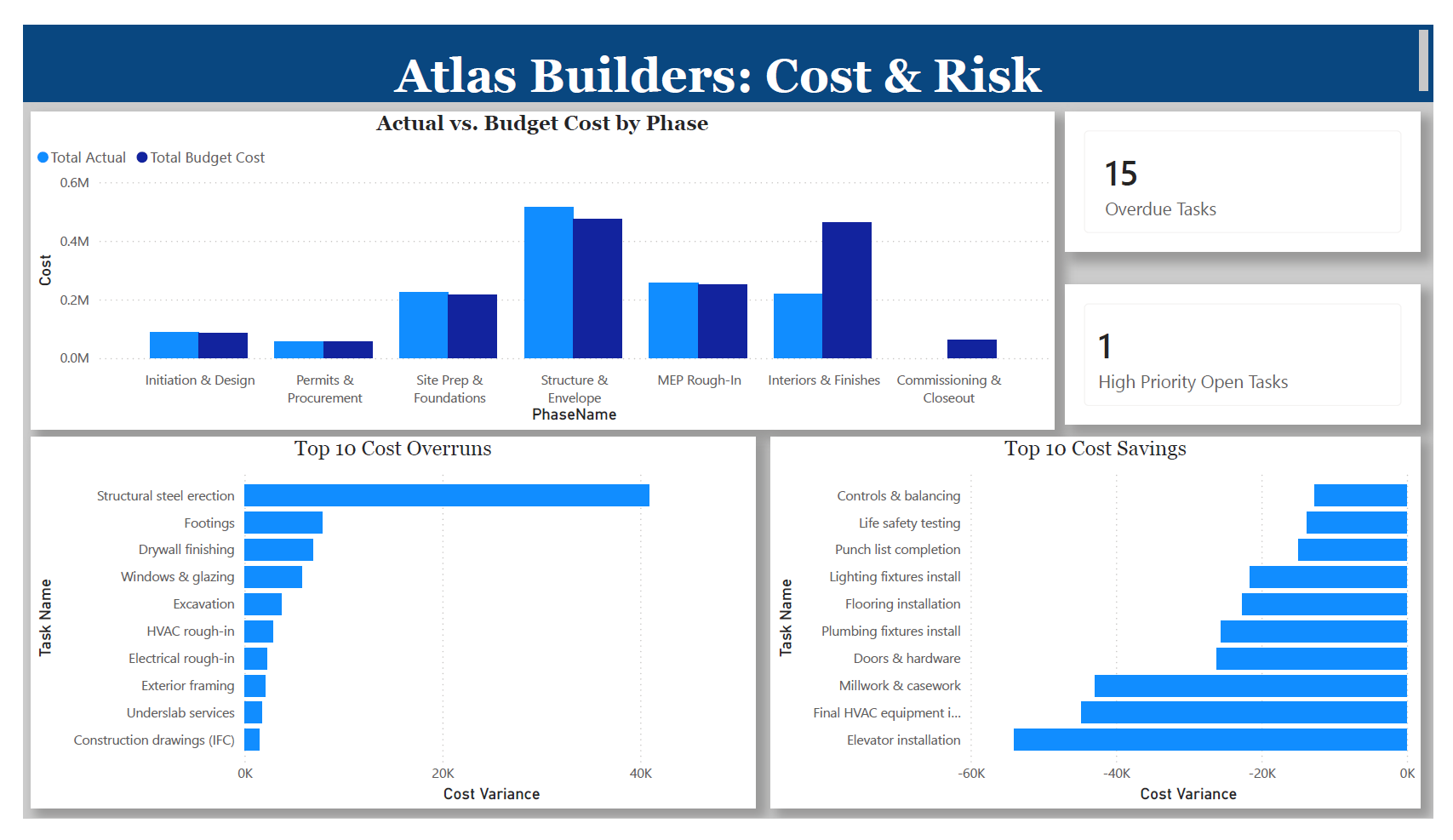 Atlas Builders Cost Analysis