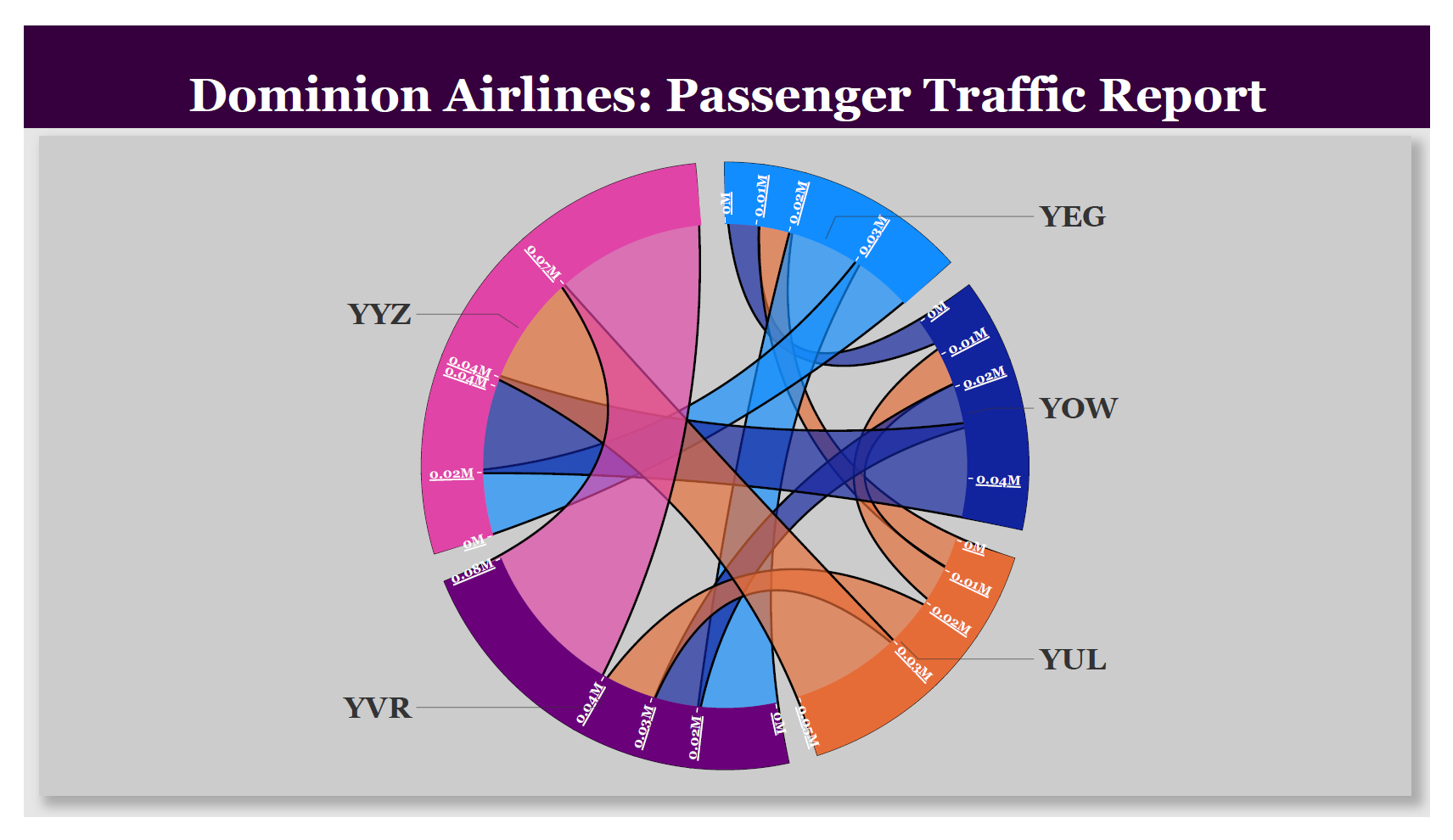 Dominion Airlines Dashboard