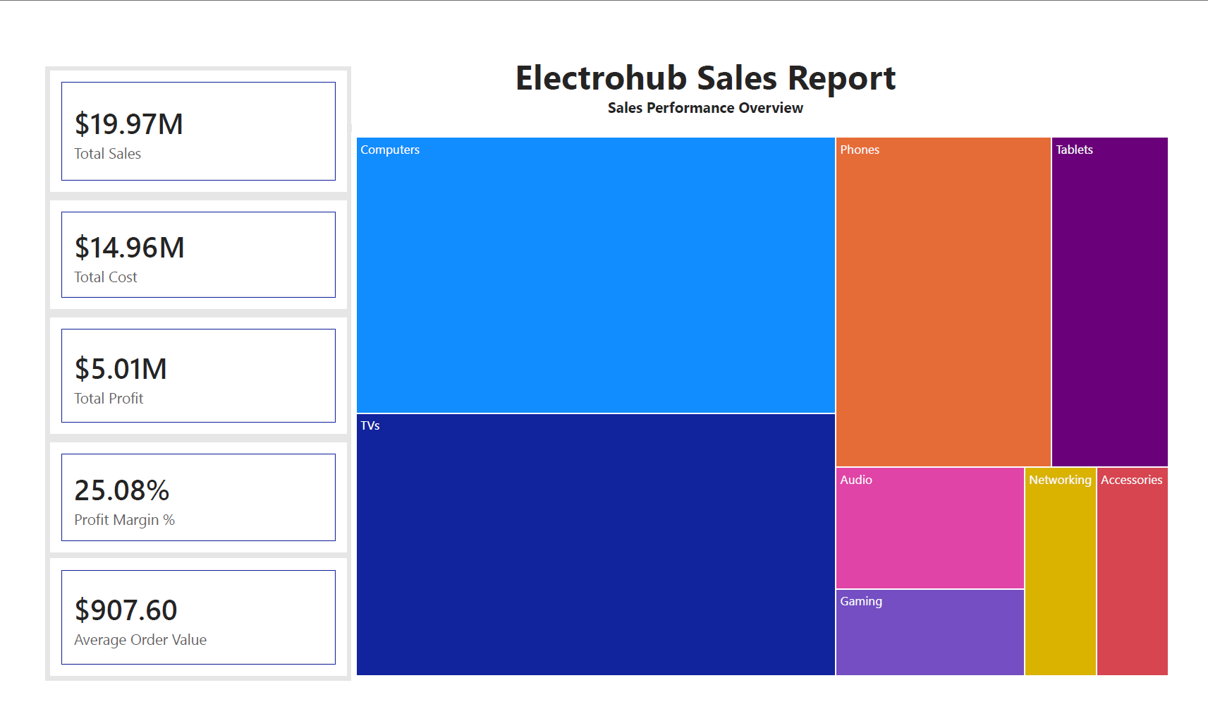 Electrohub Sales Dashboard