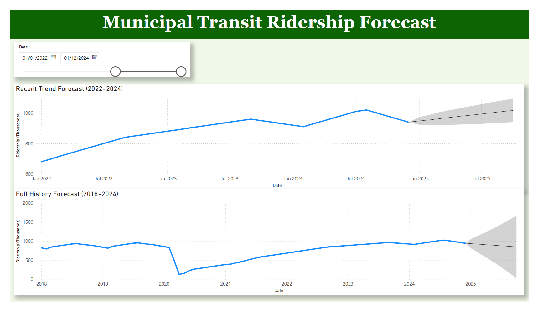 Transit Forecast Dashboard