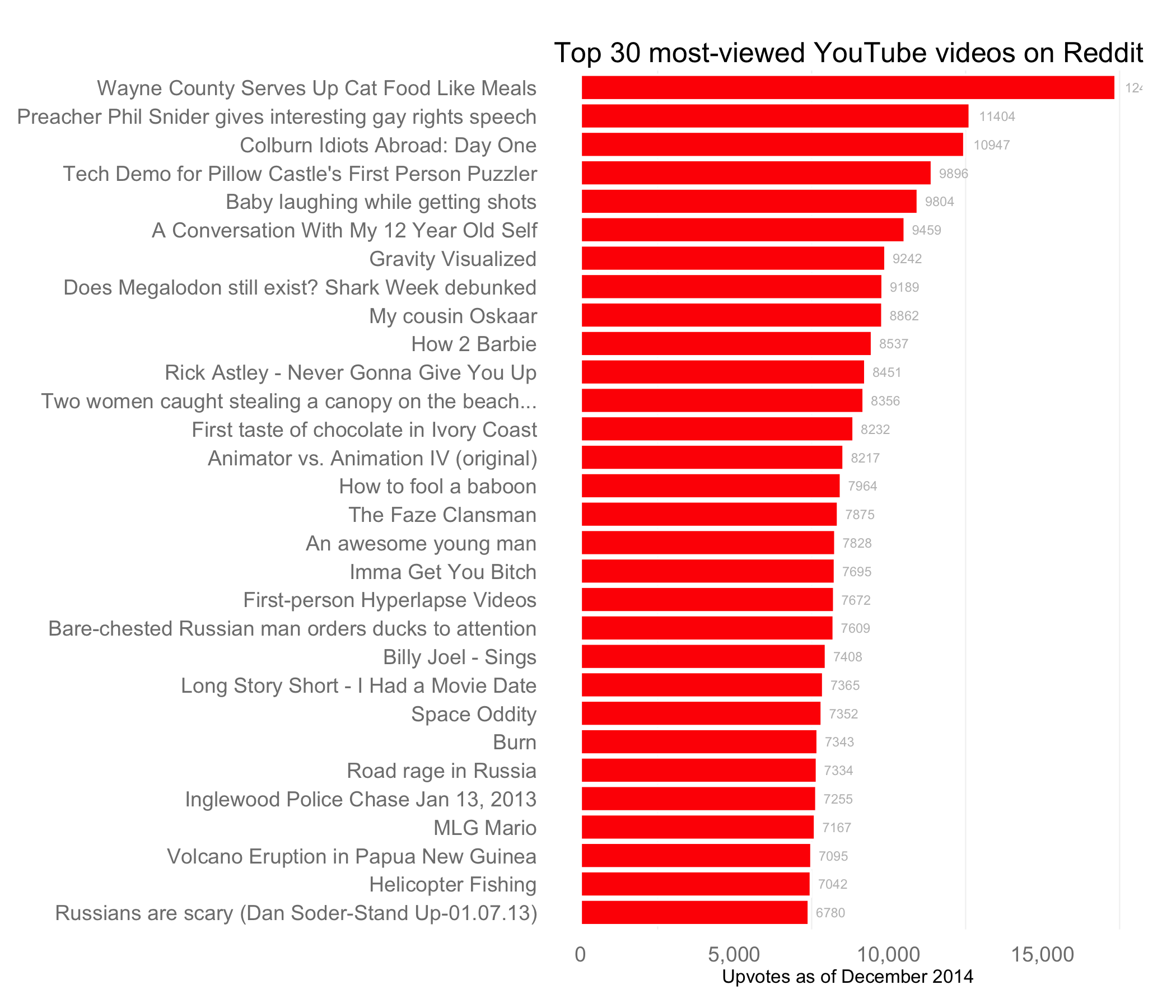 most viewed non music youtube videos