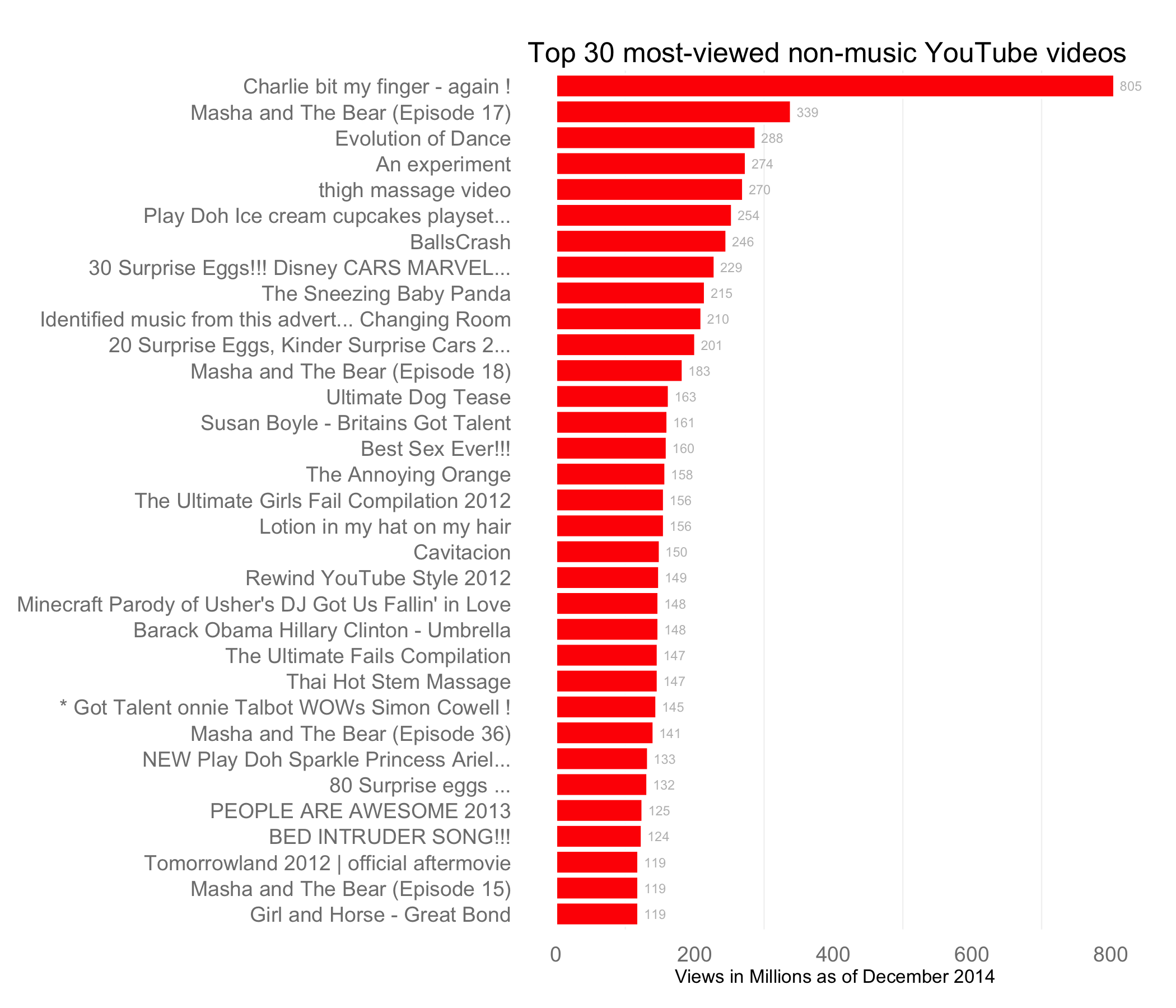 most liked youtube shorts