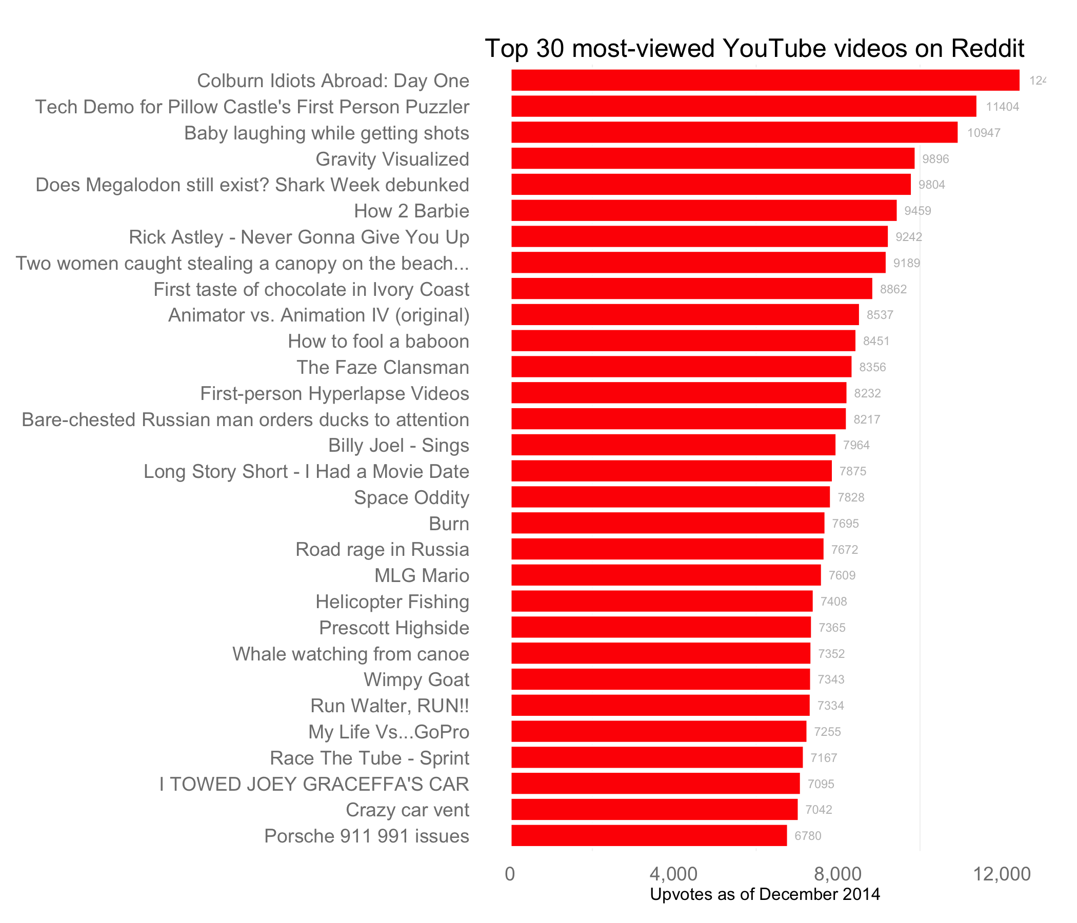 The most-viewed non-music YouTube videos | Daniel Hadley