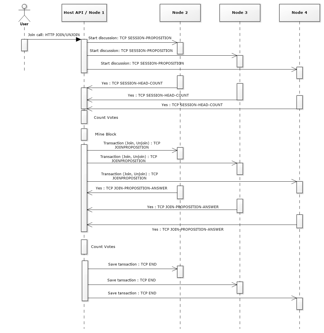 https://raw.githubusercontent.com/DanielHauge/BlockLand/master/Documentation/NEW_BlocklandCouncilMeetingFlow.png