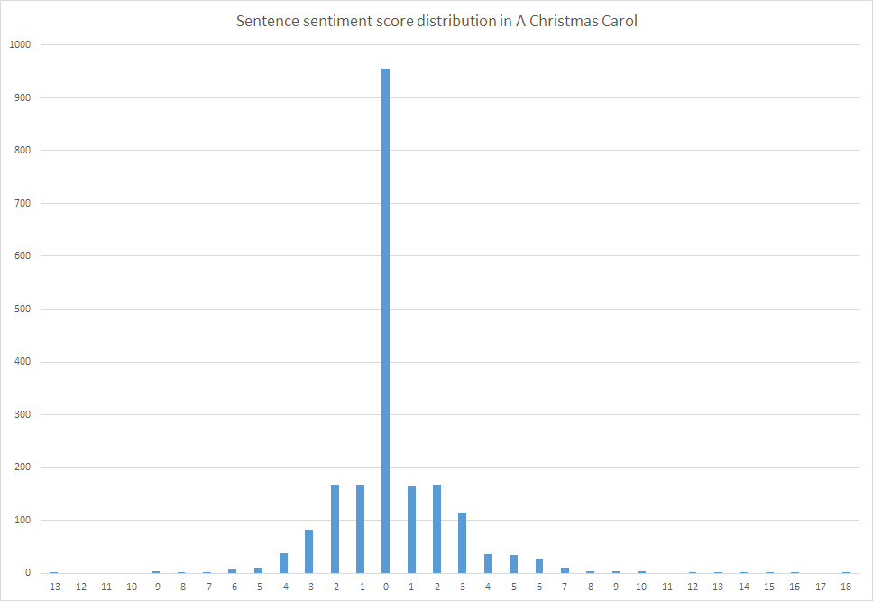 A chart showing sentence sentiment score distribution in A Christmas Carol