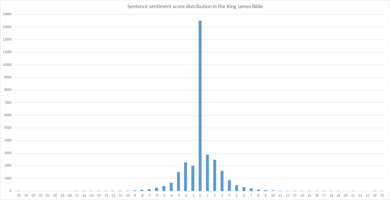 A chart showing sentence sentiment score distribution in the King James Bible