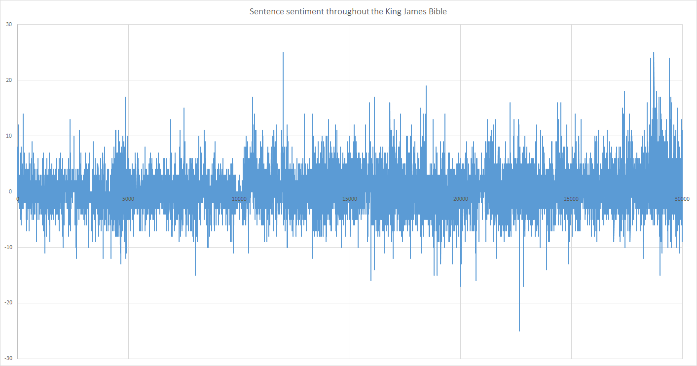 A graph showing sentence sentiment throughout the King James Bible