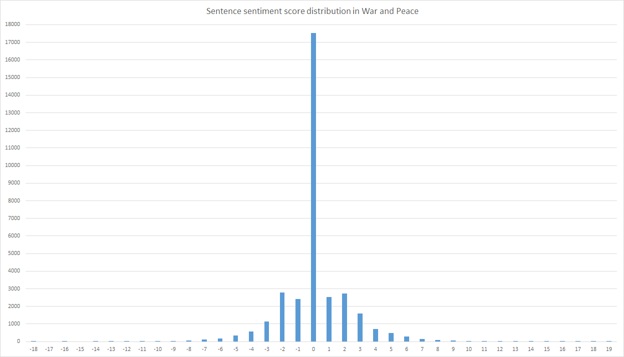 A chart showing sentence sentiment score distribution in War and Peace