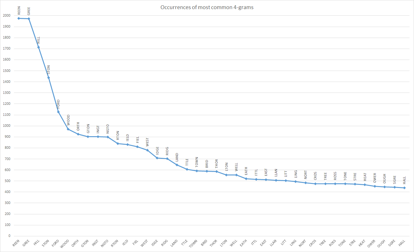 Commonest n-grams