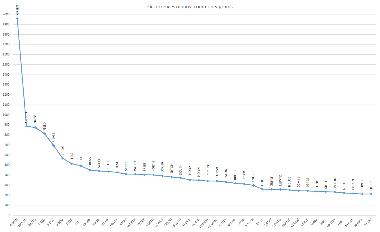 Commonest n-grams