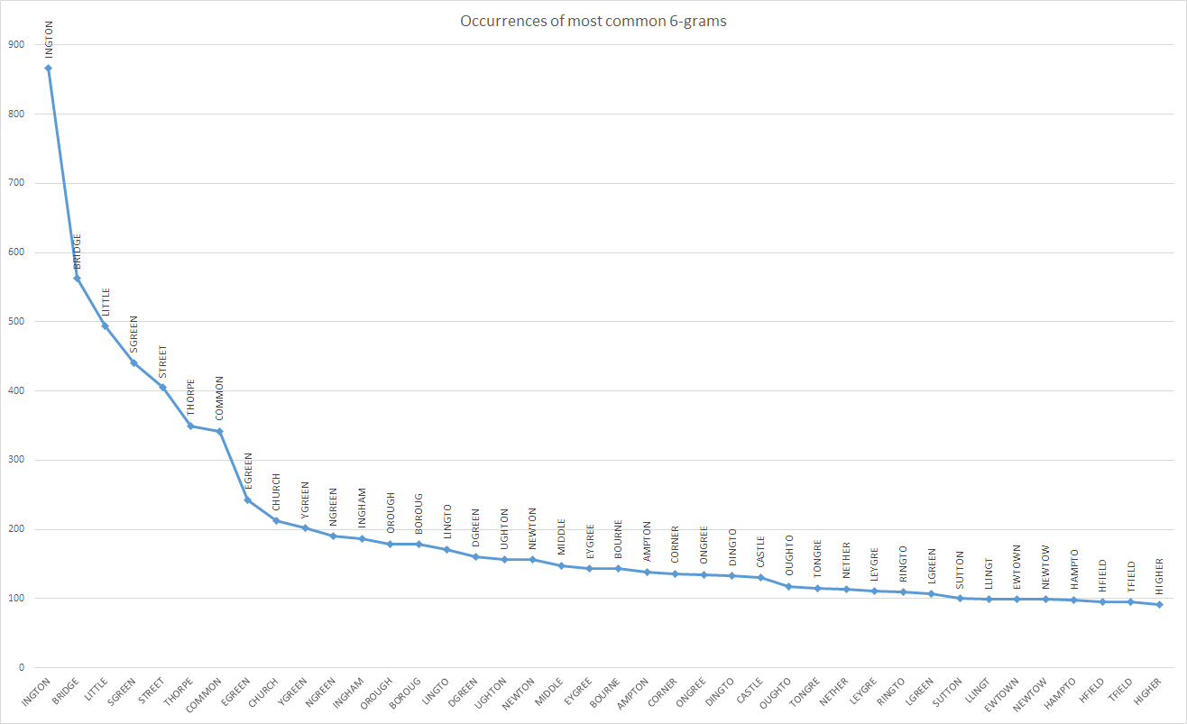 Commonest n-grams