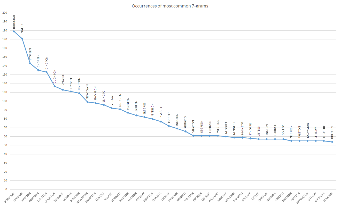 Commonest n-grams