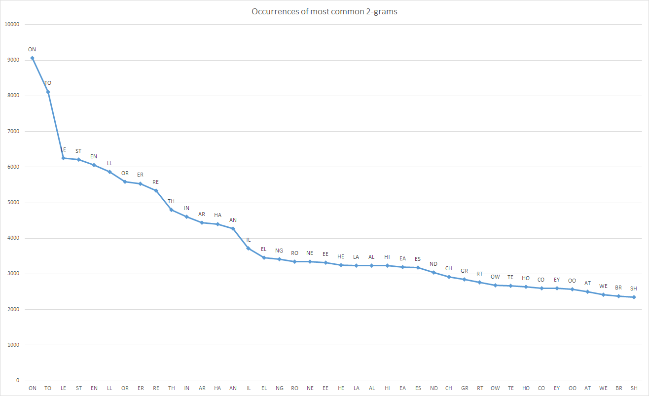 Commonest n-grams