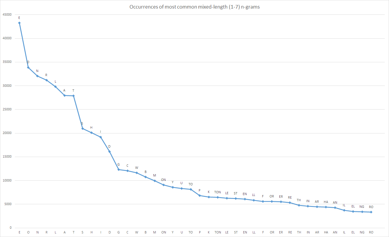 Commonest n-grams