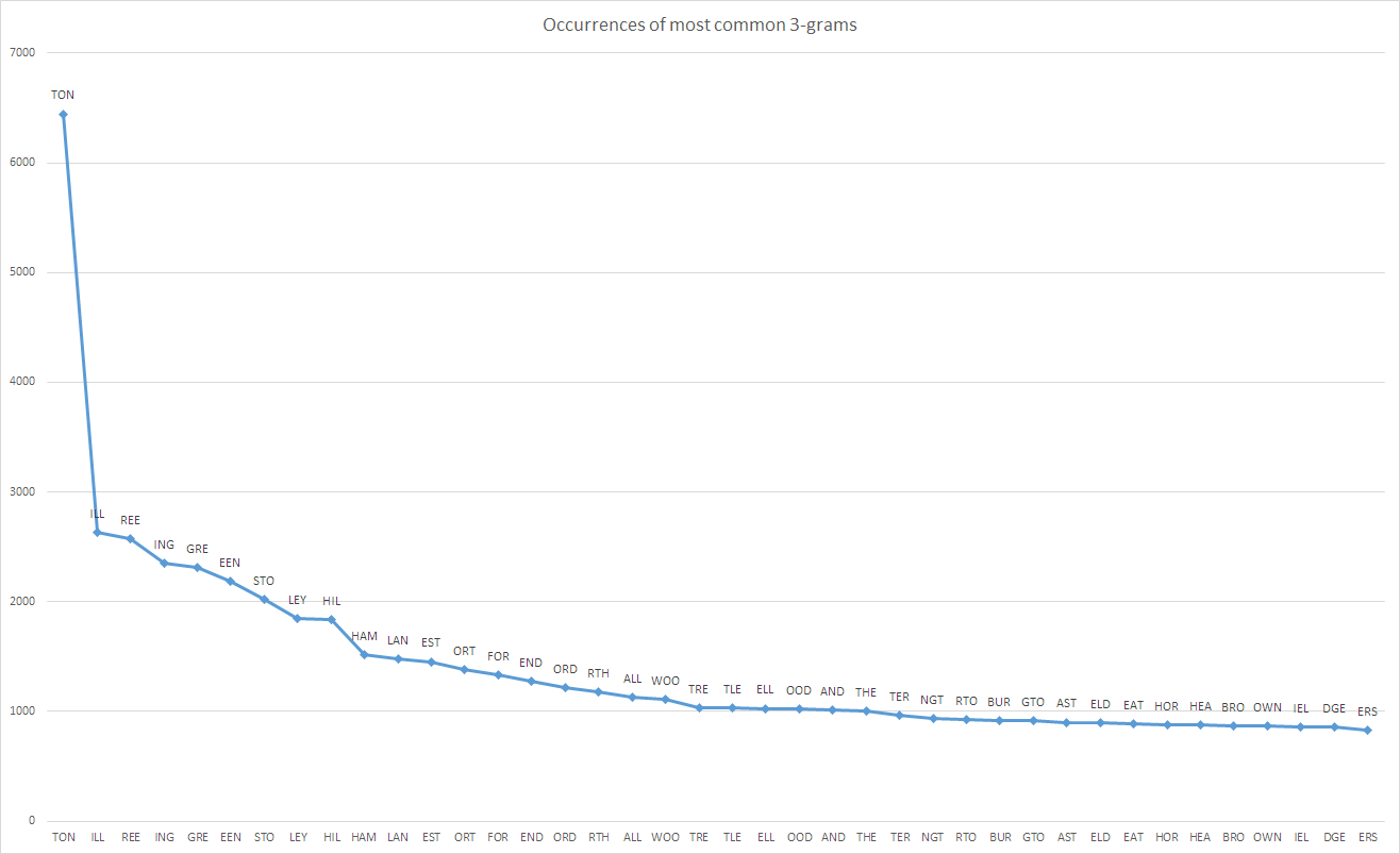 Commonest n-grams