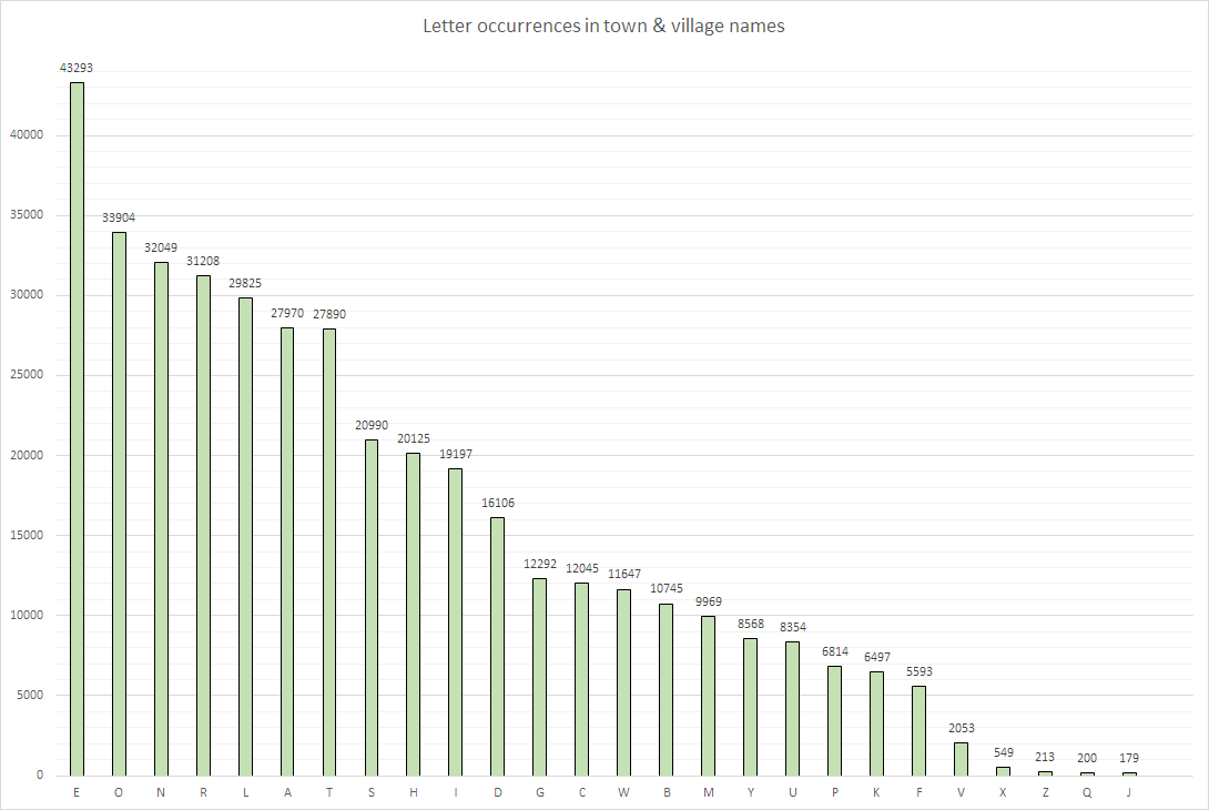 Occurrences of letters