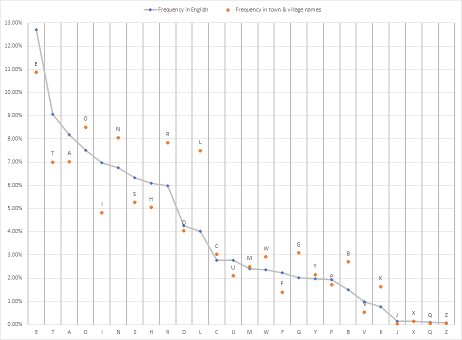 Letter frequencies vs general English