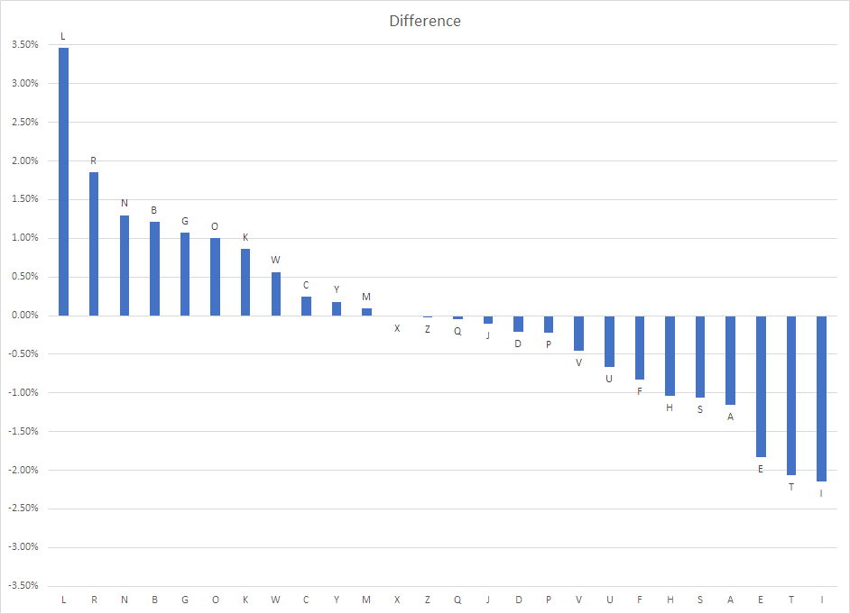 Letter frequencies vs general English